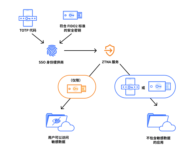 [ZT PMM] 防网络钓鱼的 MFA 示意图